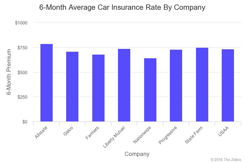 6 month average car insurance rates by company.width 800