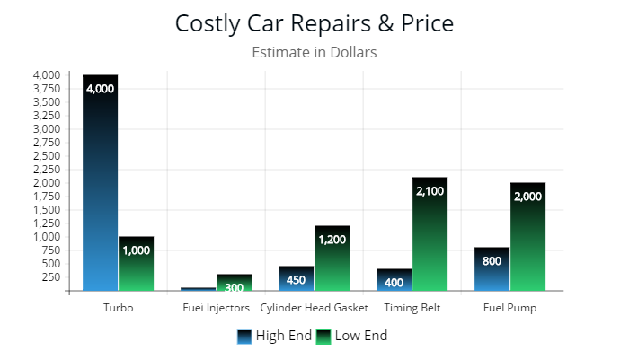 Estimate of costly car repairs