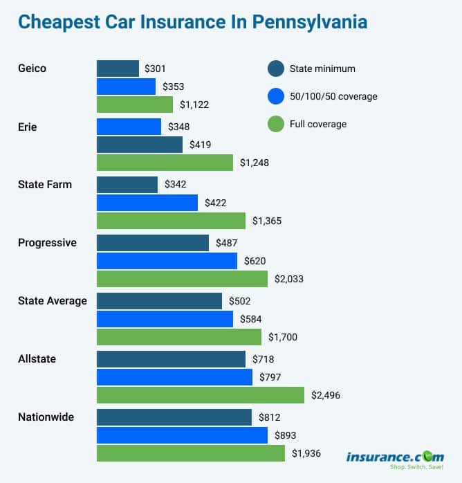 Cheapest Car Insurance in Pennsylvania (PA) for 2021 | Insurance.com