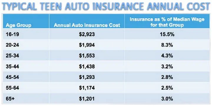 average teen car insurance rates chart