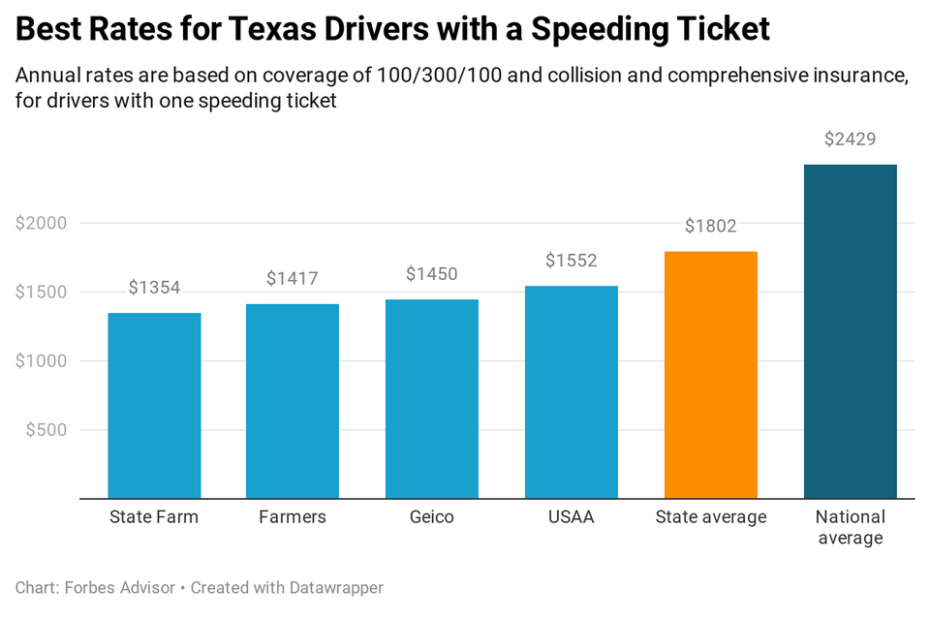 best rates for texas drivers with a speeding ticket