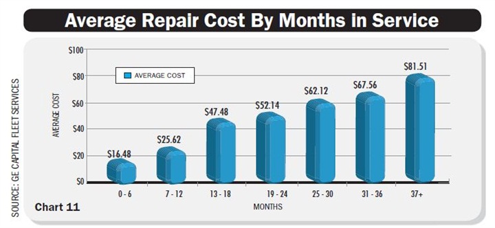l maintenance average cost by months in service